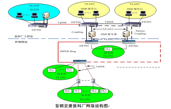 曹妃甸首鋼京唐原料廠赫斯曼 (Hirschmann) 工業(yè)以太網 