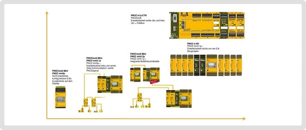 皮爾磁PILZ推出PNOZmulti 2可配置安全控制器系列